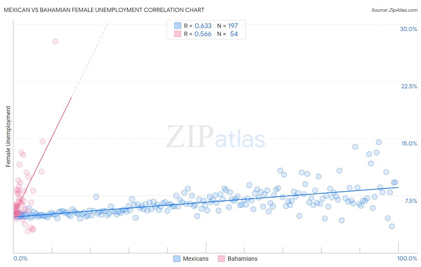 Mexican vs Bahamian Female Unemployment