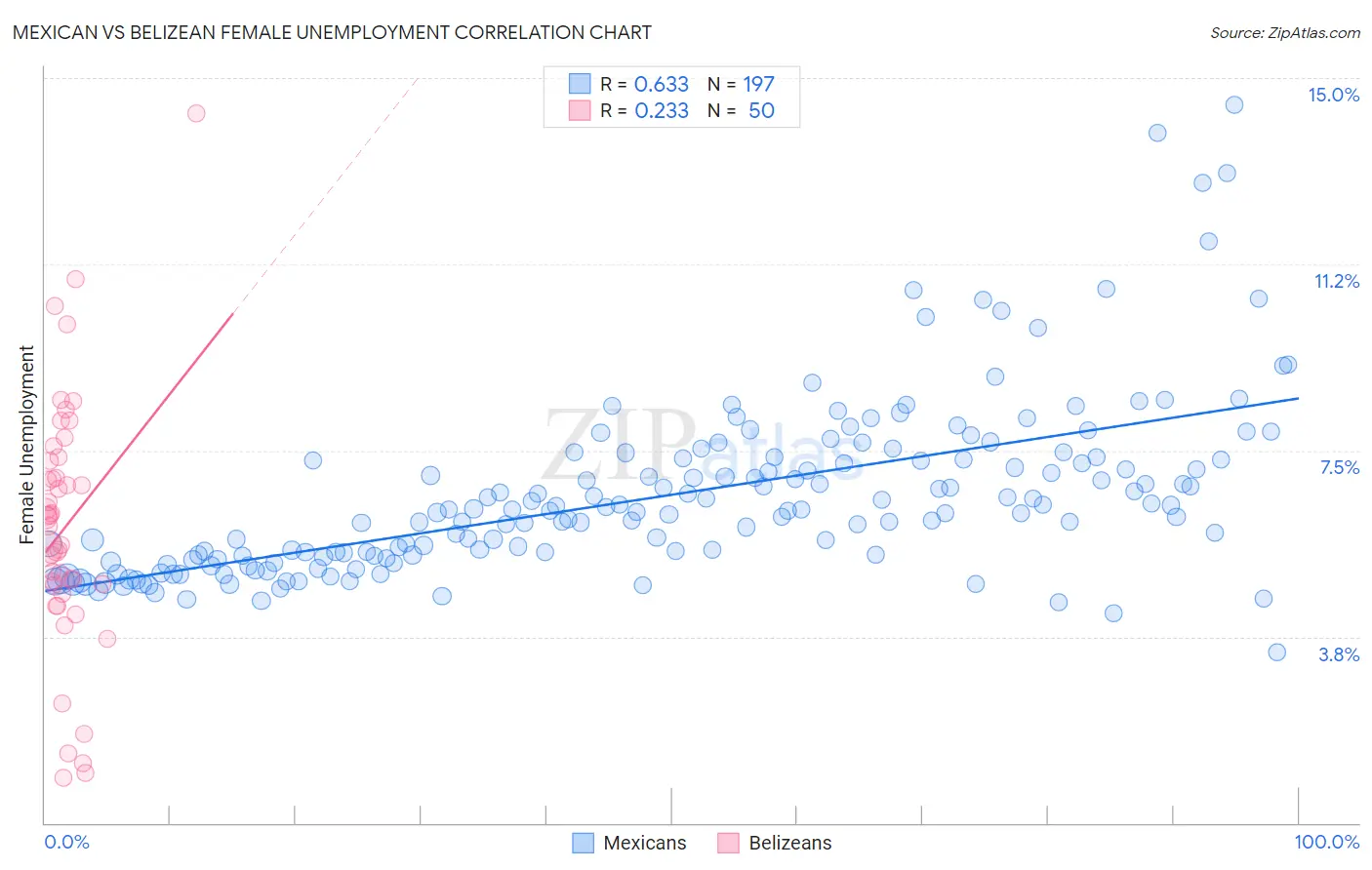 Mexican vs Belizean Female Unemployment