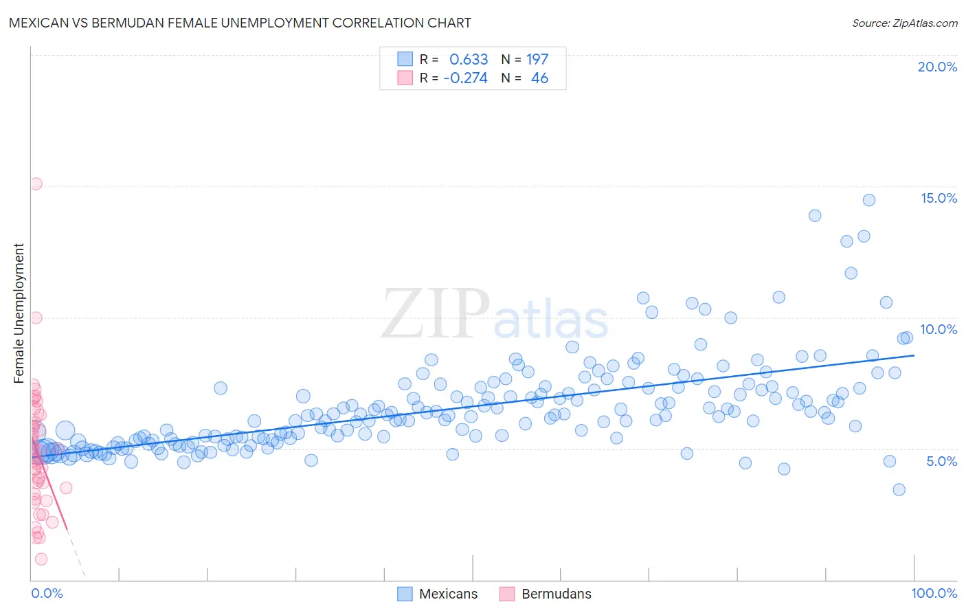 Mexican vs Bermudan Female Unemployment