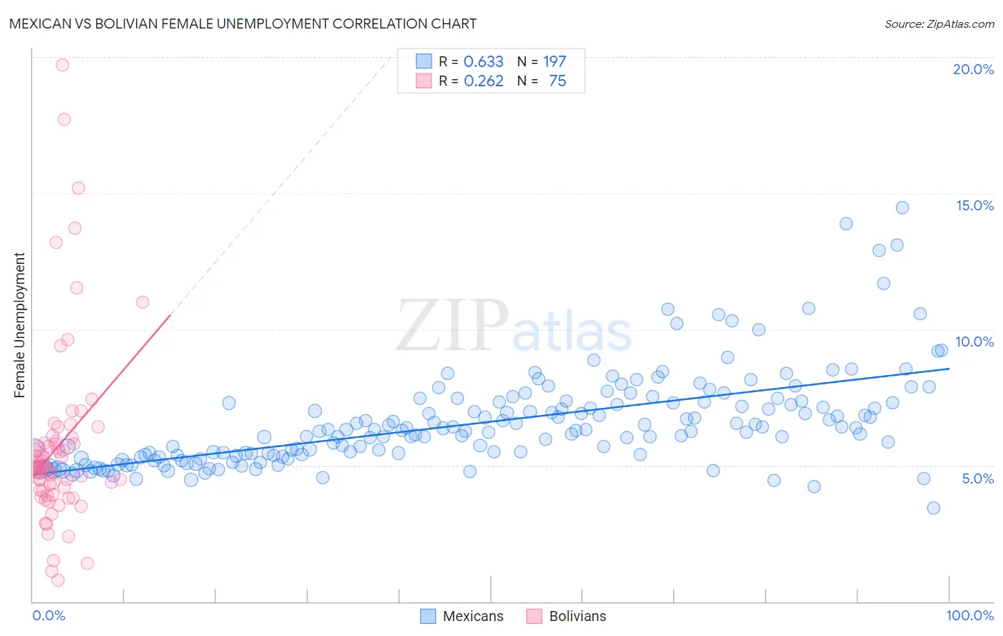 Mexican vs Bolivian Female Unemployment