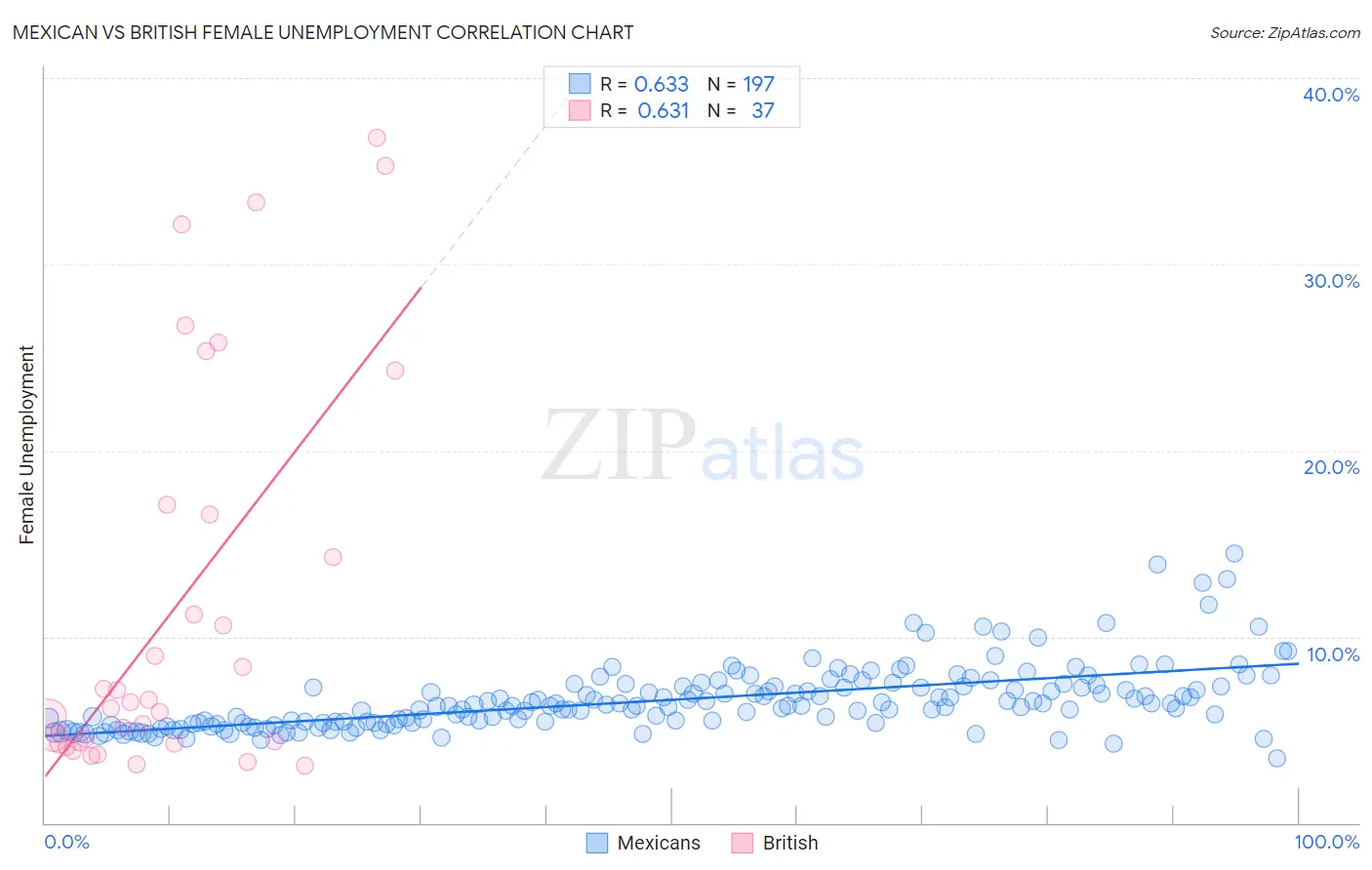 Mexican vs British Female Unemployment