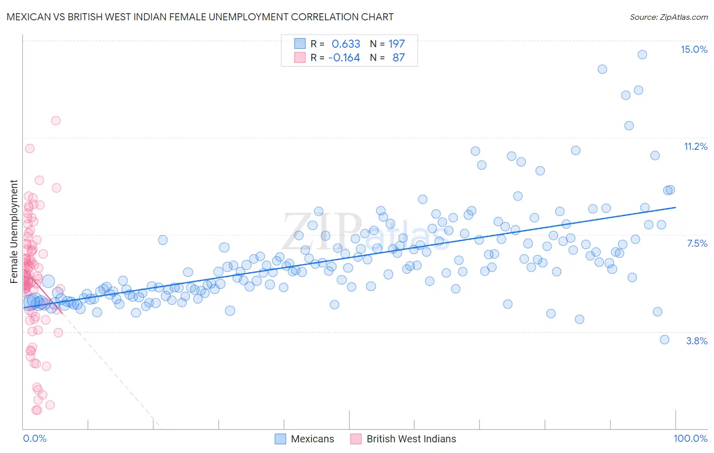 Mexican vs British West Indian Female Unemployment
