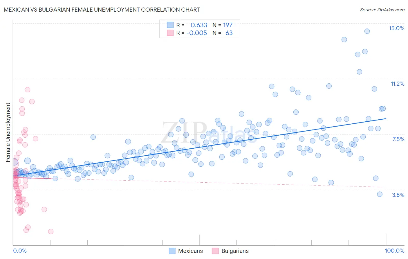 Mexican vs Bulgarian Female Unemployment