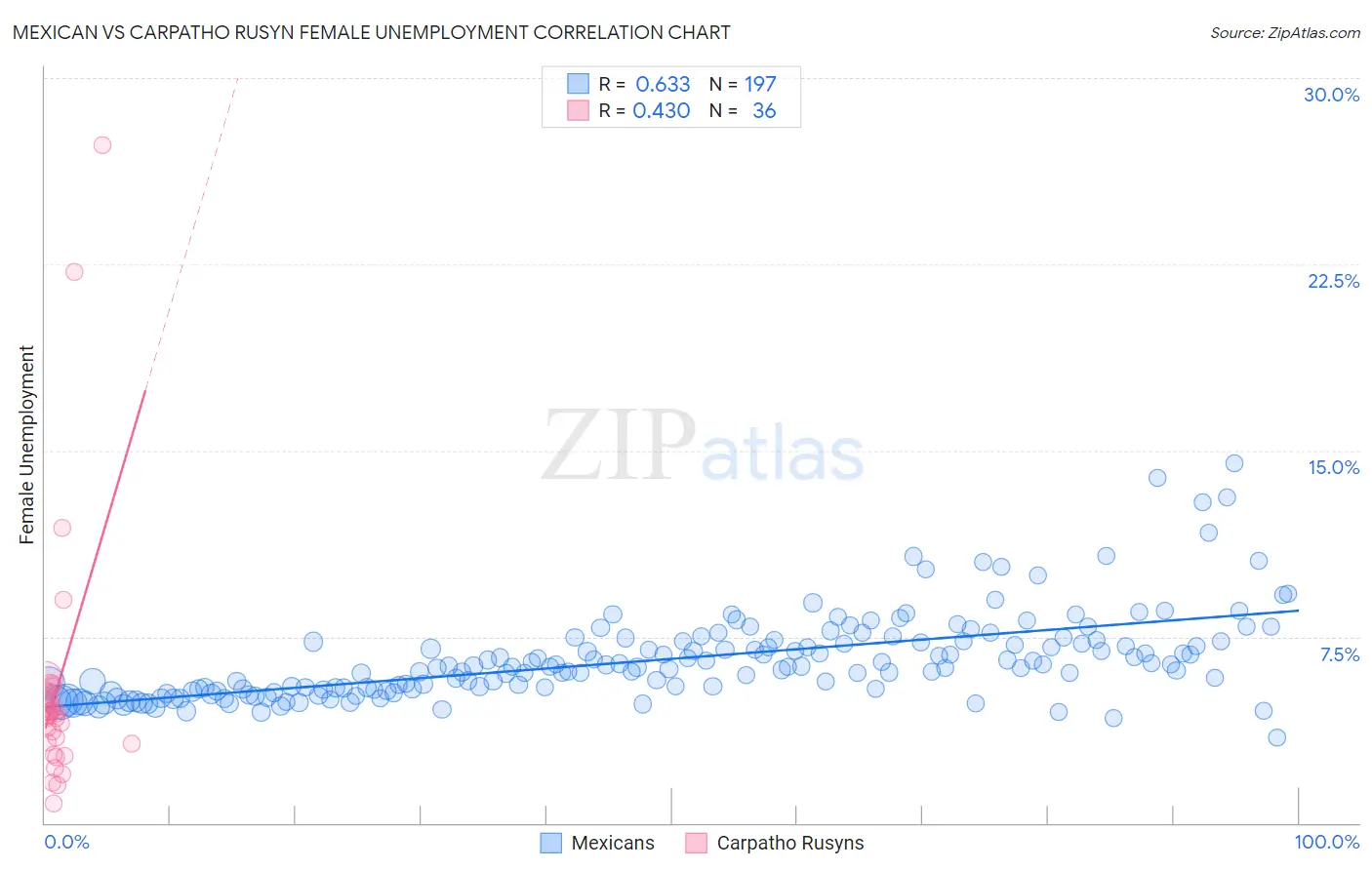 Mexican vs Carpatho Rusyn Female Unemployment