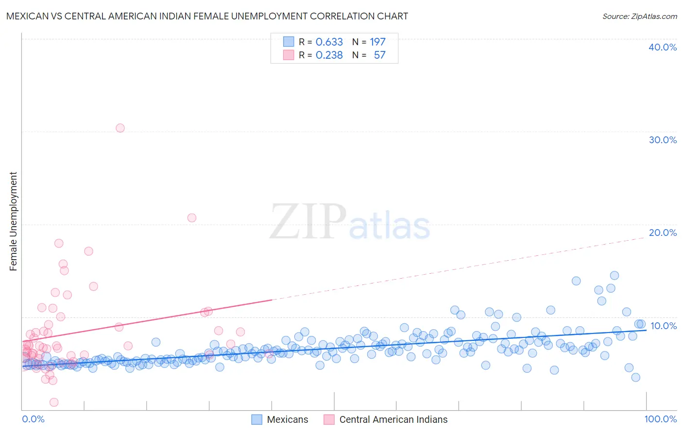 Mexican vs Central American Indian Female Unemployment