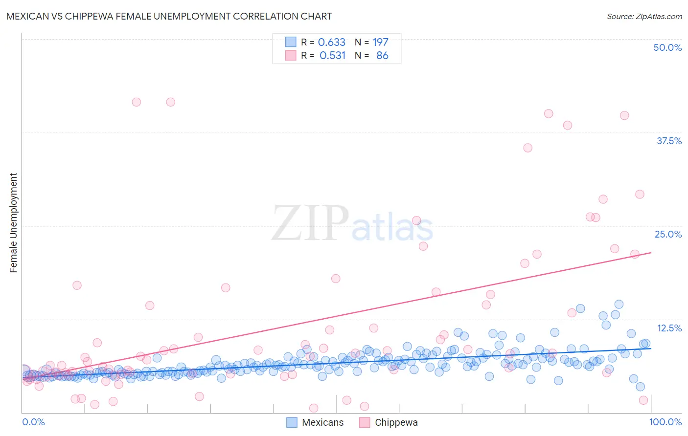 Mexican vs Chippewa Female Unemployment
