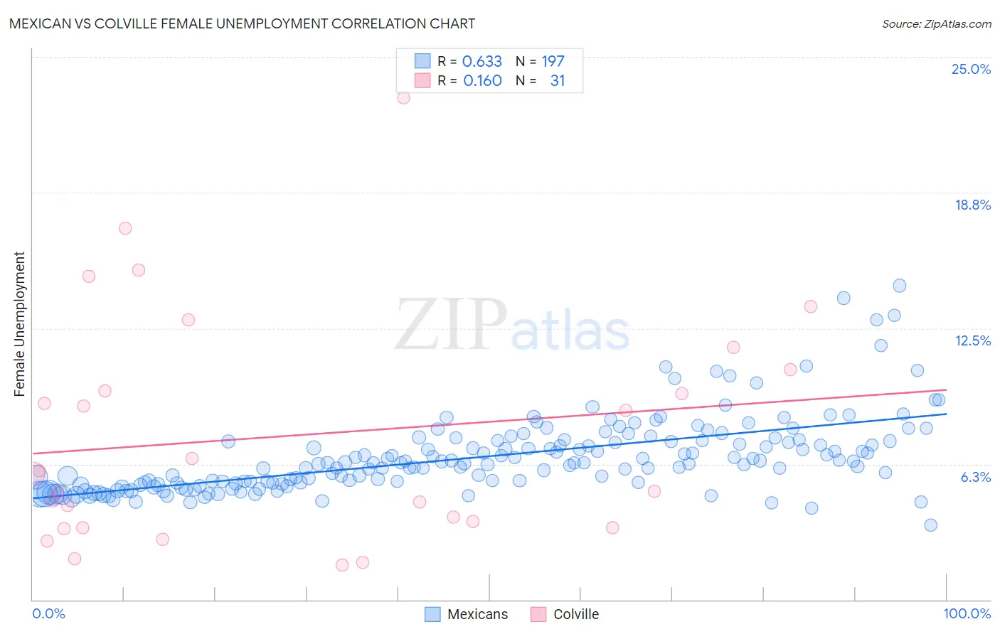 Mexican vs Colville Female Unemployment