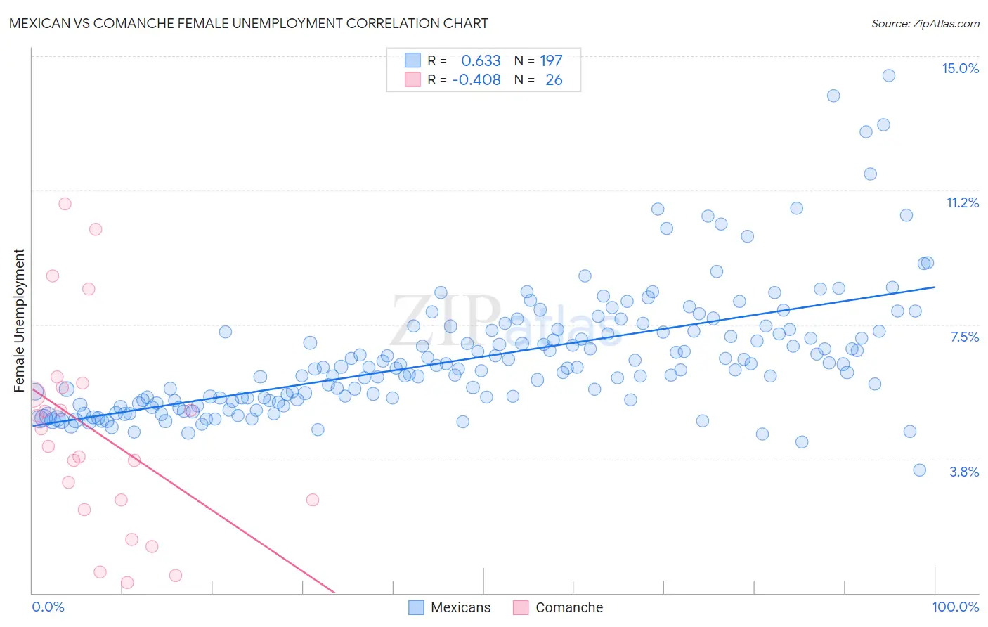 Mexican vs Comanche Female Unemployment