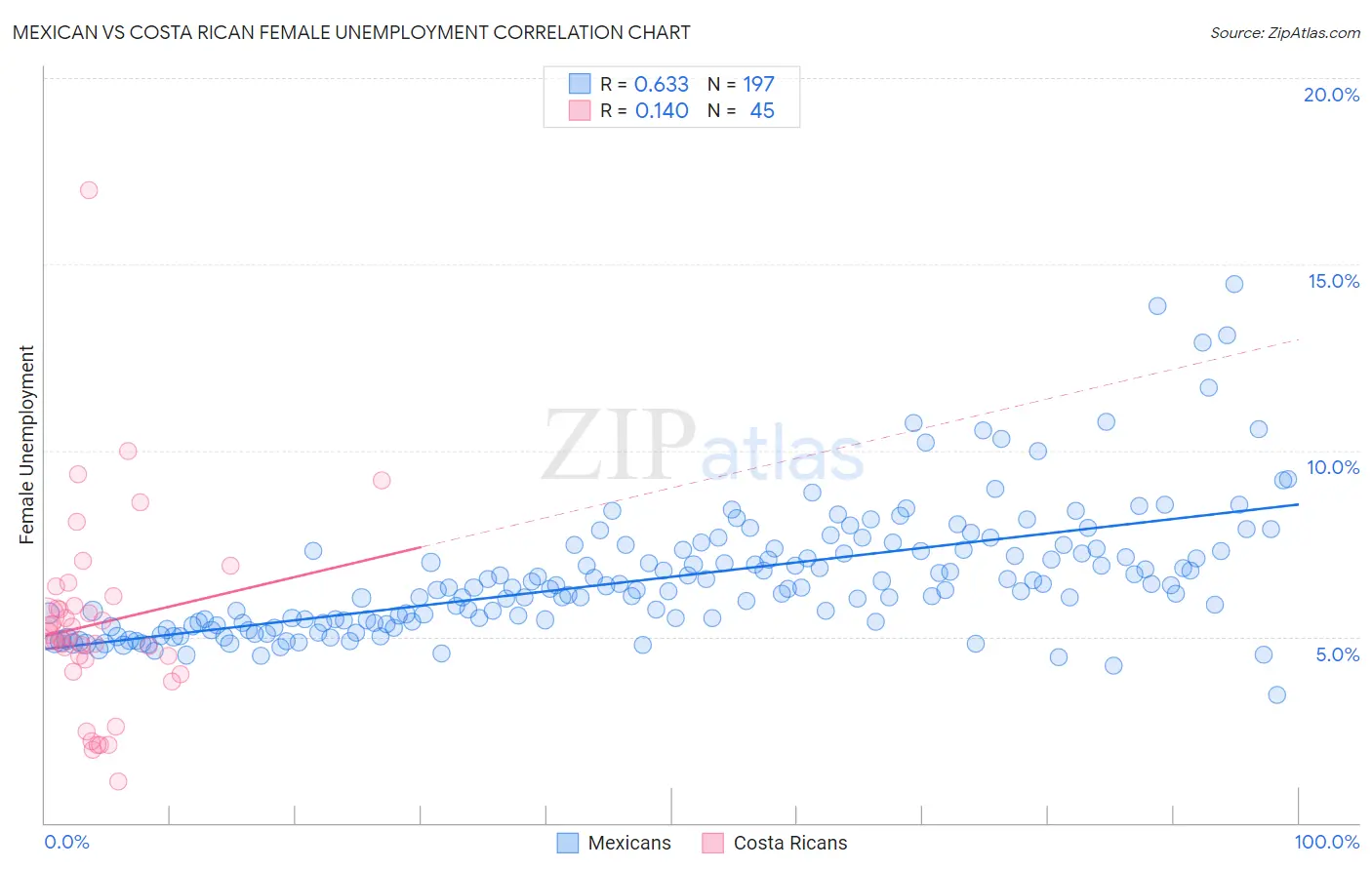Mexican vs Costa Rican Female Unemployment