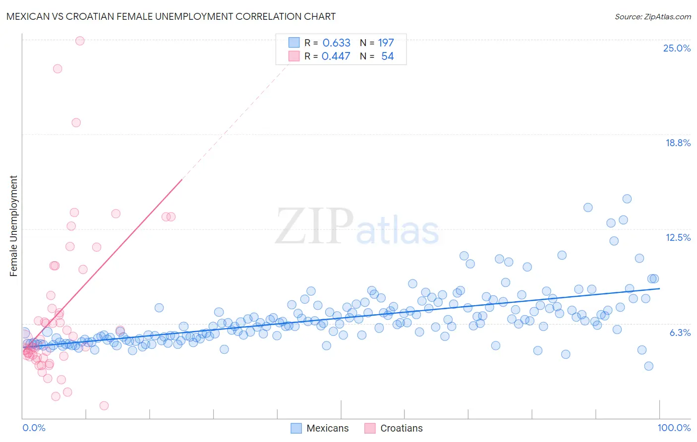 Mexican vs Croatian Female Unemployment