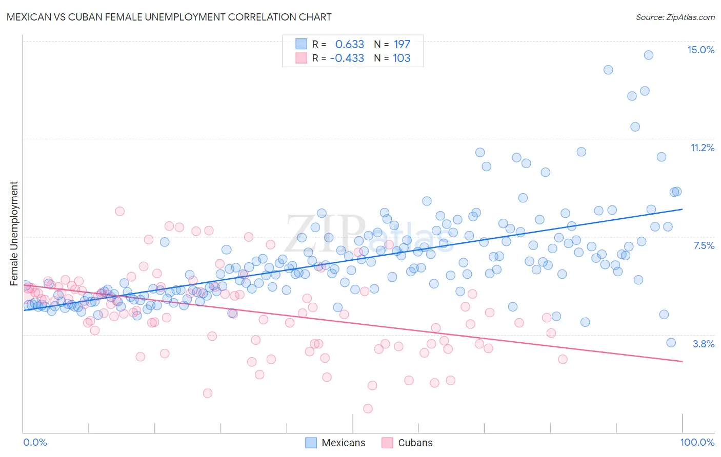 Mexican vs Cuban Female Unemployment