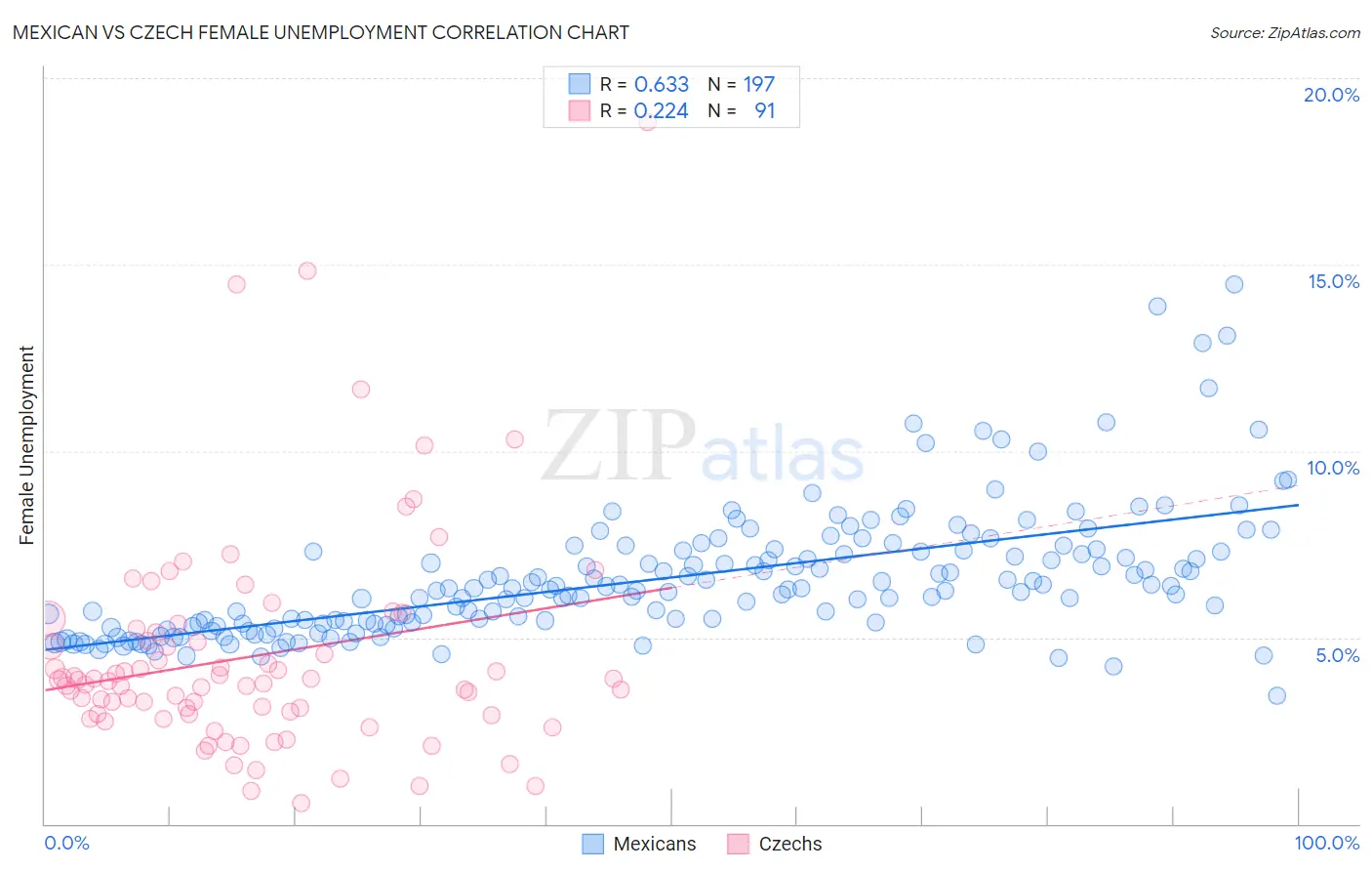 Mexican vs Czech Female Unemployment