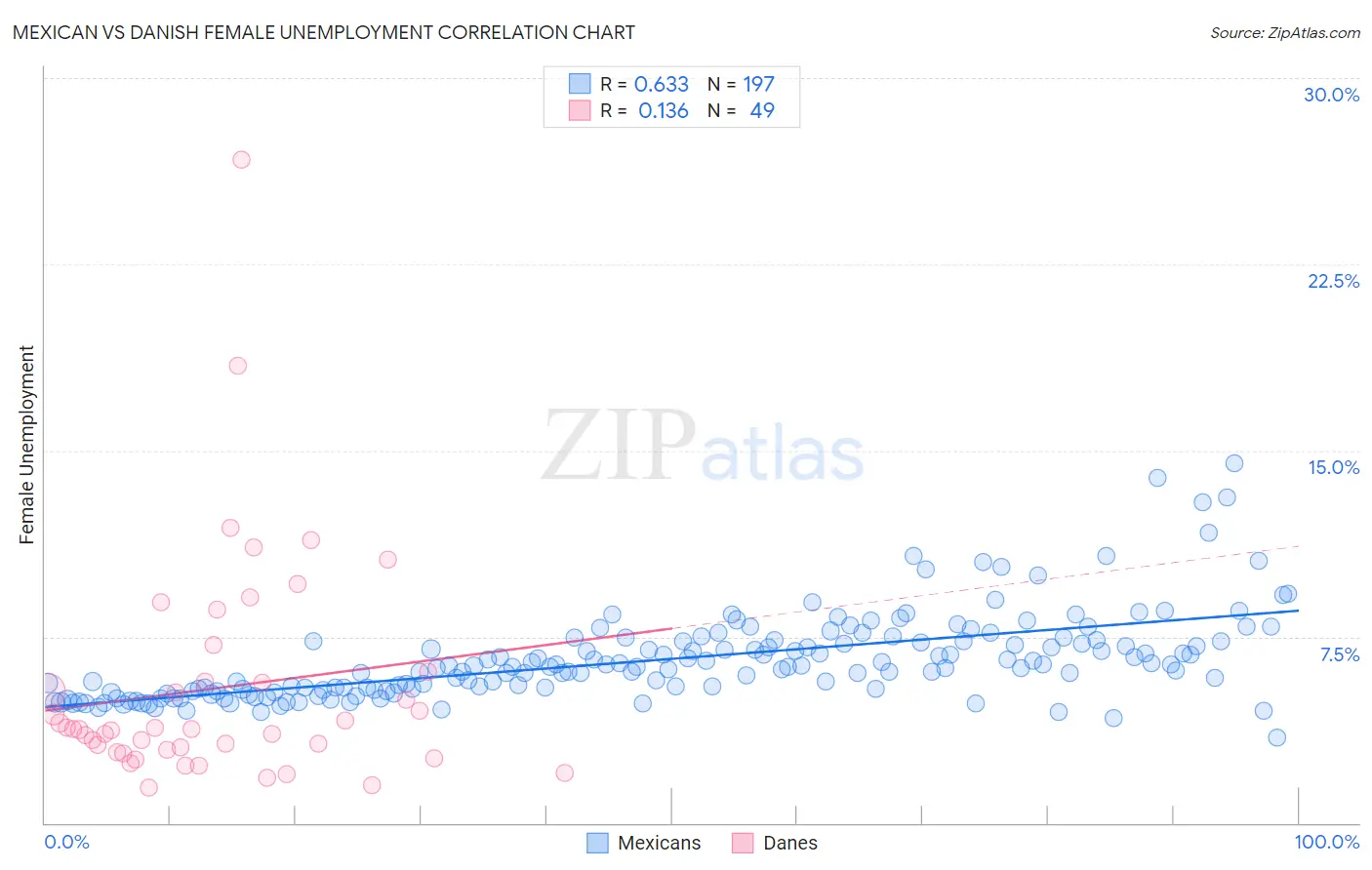 Mexican vs Danish Female Unemployment
