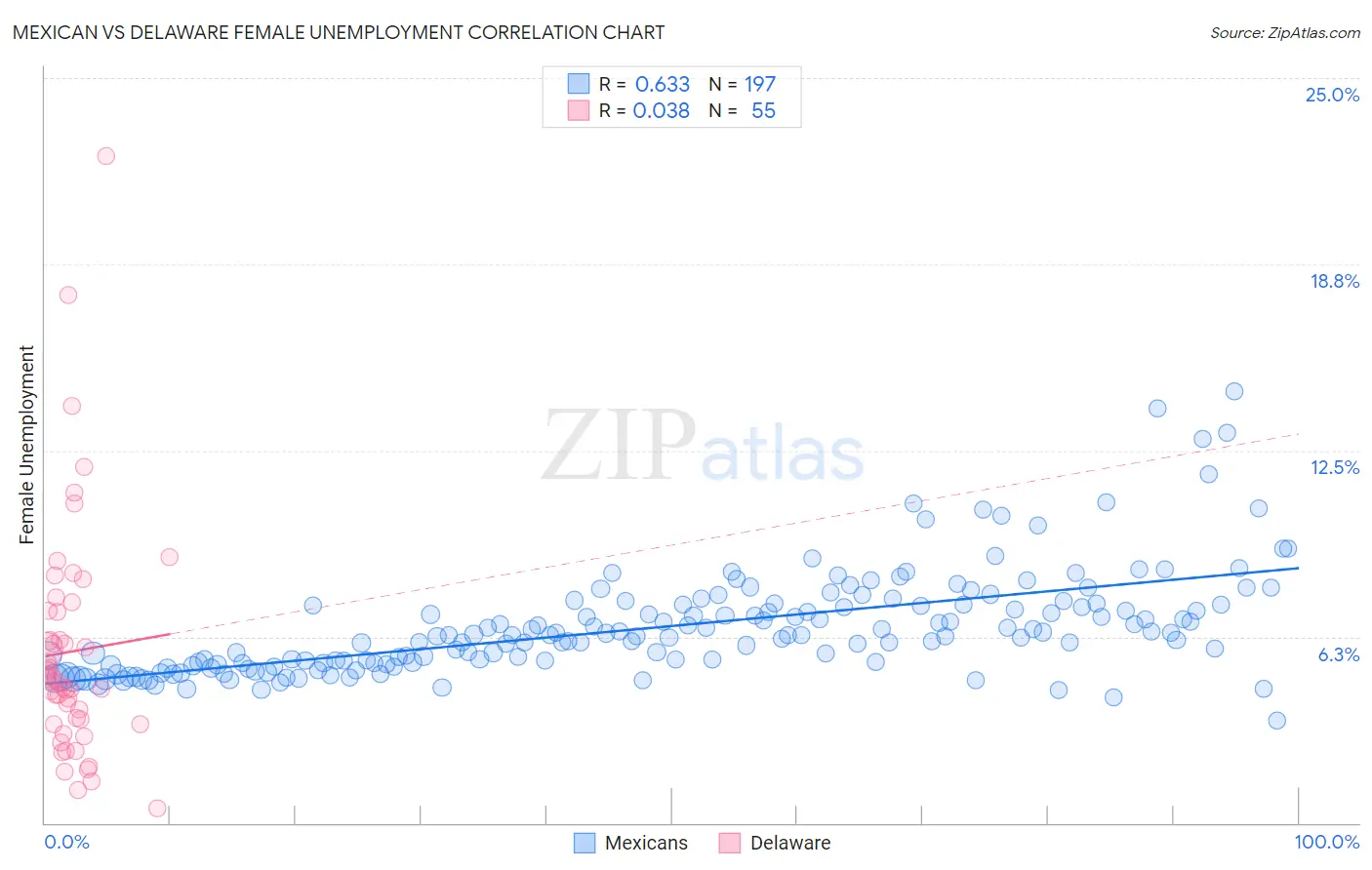 Mexican vs Delaware Female Unemployment