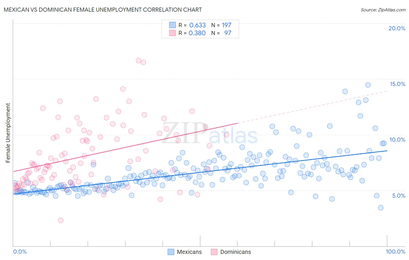 Mexican vs Dominican Female Unemployment