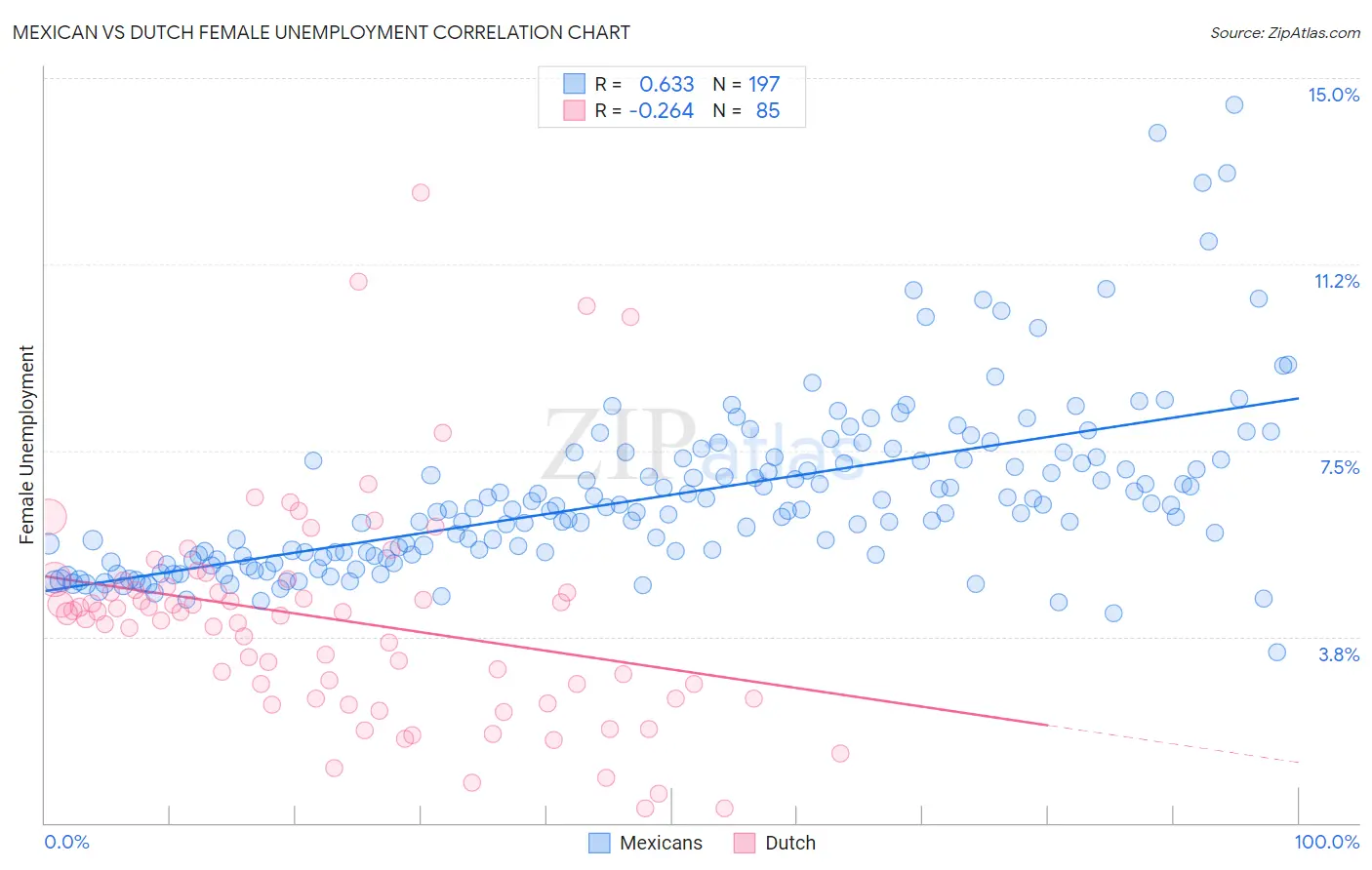 Mexican vs Dutch Female Unemployment