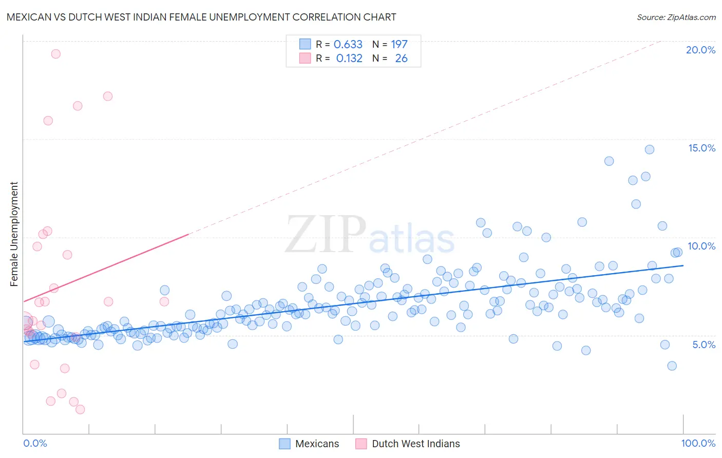 Mexican vs Dutch West Indian Female Unemployment