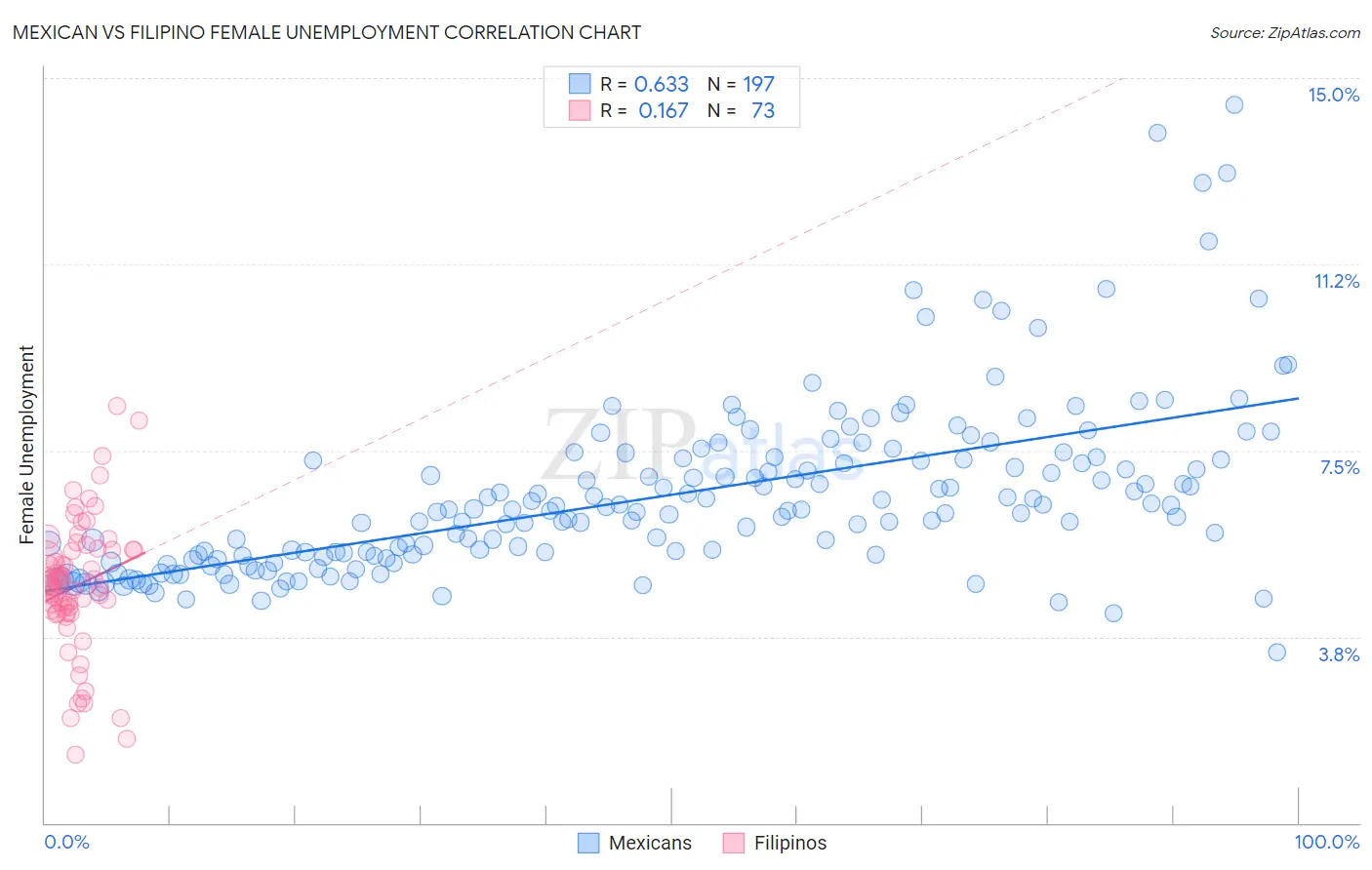 Mexican vs Filipino Female Unemployment