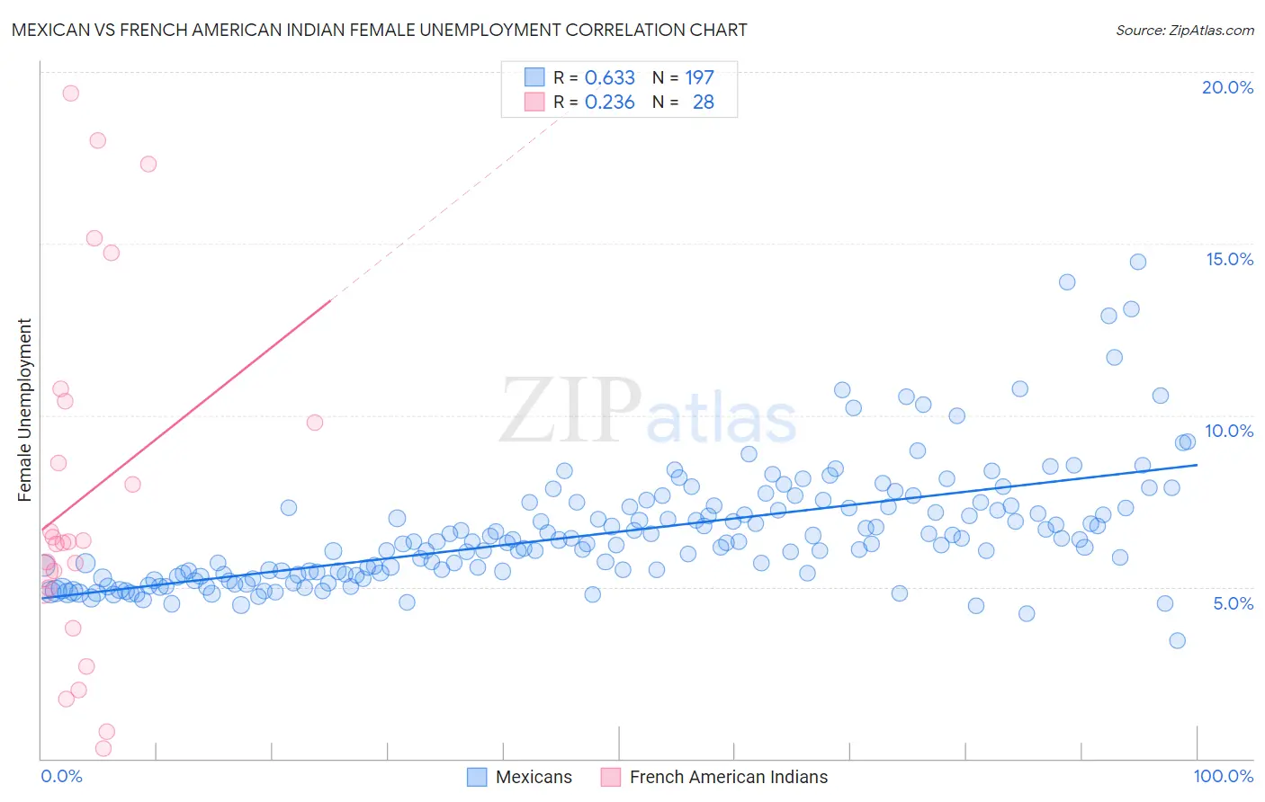 Mexican vs French American Indian Female Unemployment