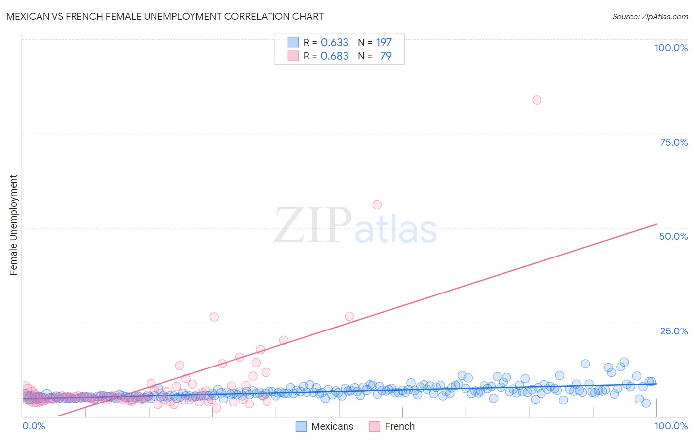 Mexican vs French Female Unemployment