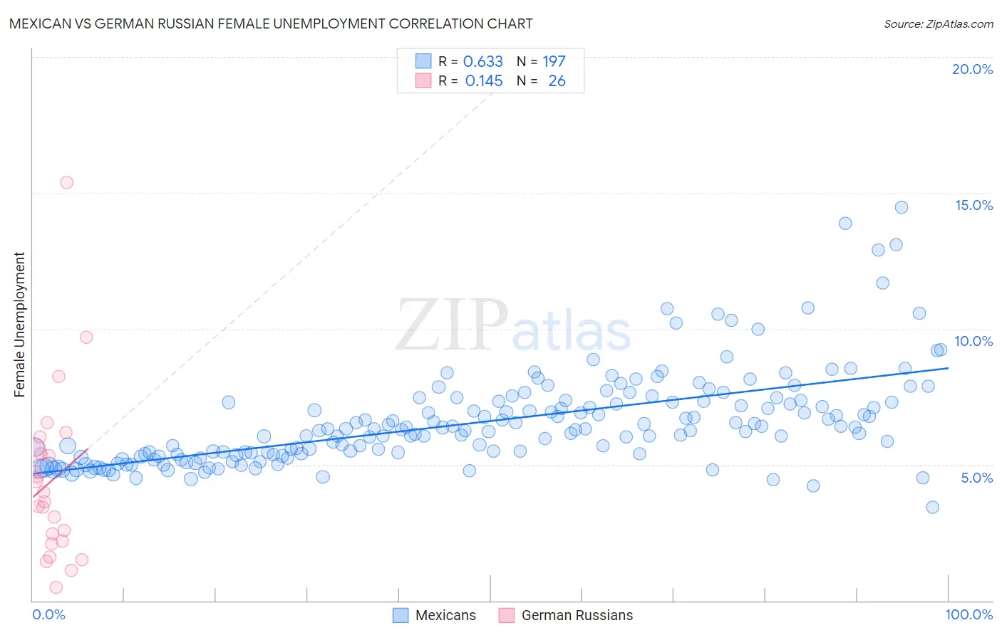Mexican vs German Russian Female Unemployment