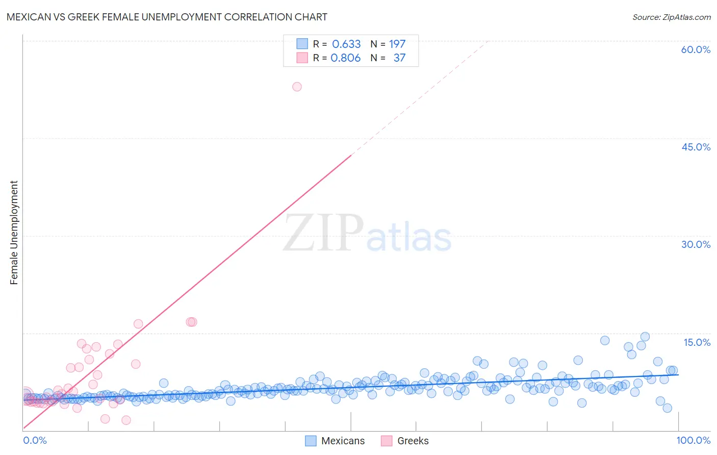 Mexican vs Greek Female Unemployment