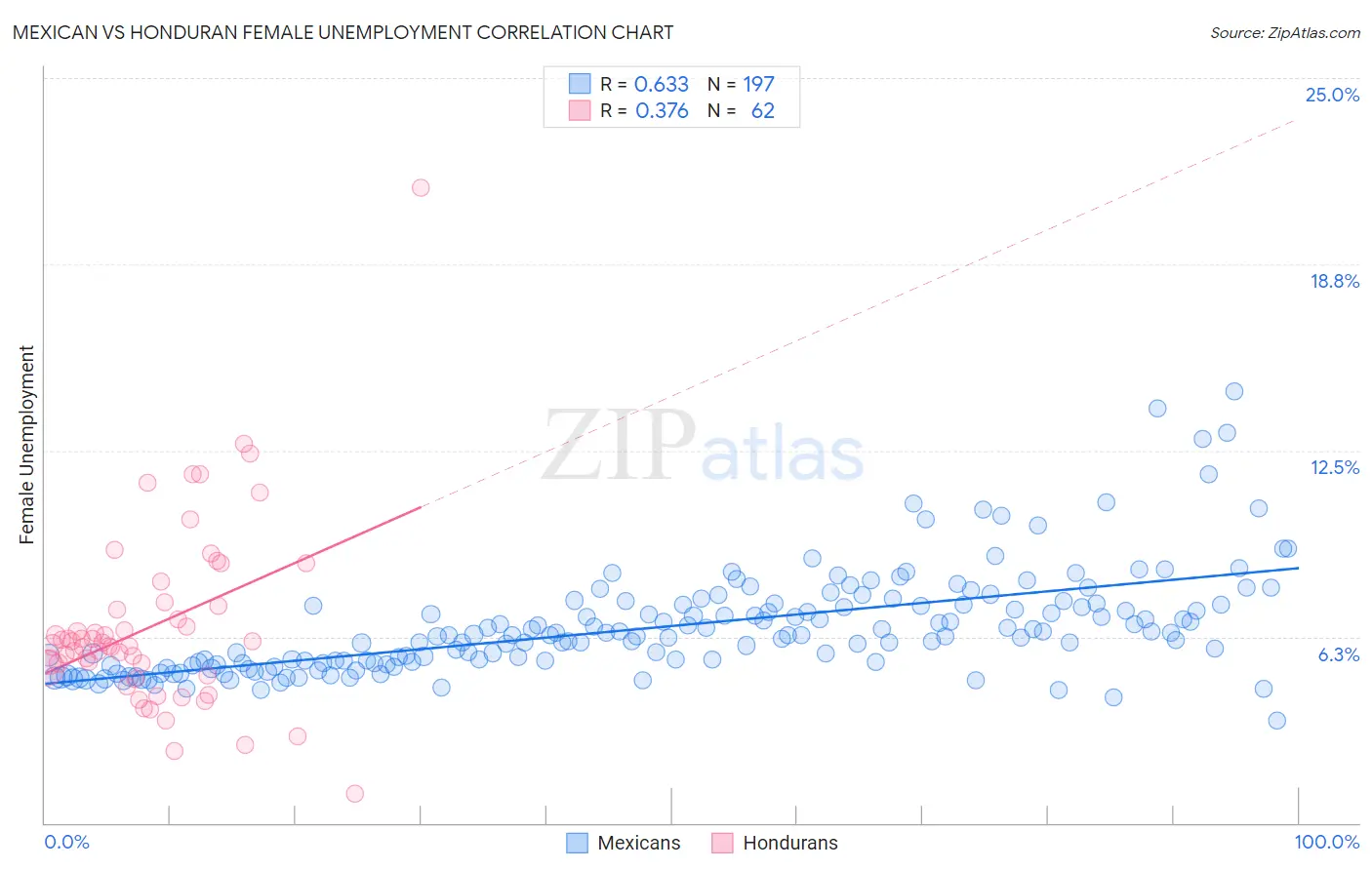 Mexican vs Honduran Female Unemployment