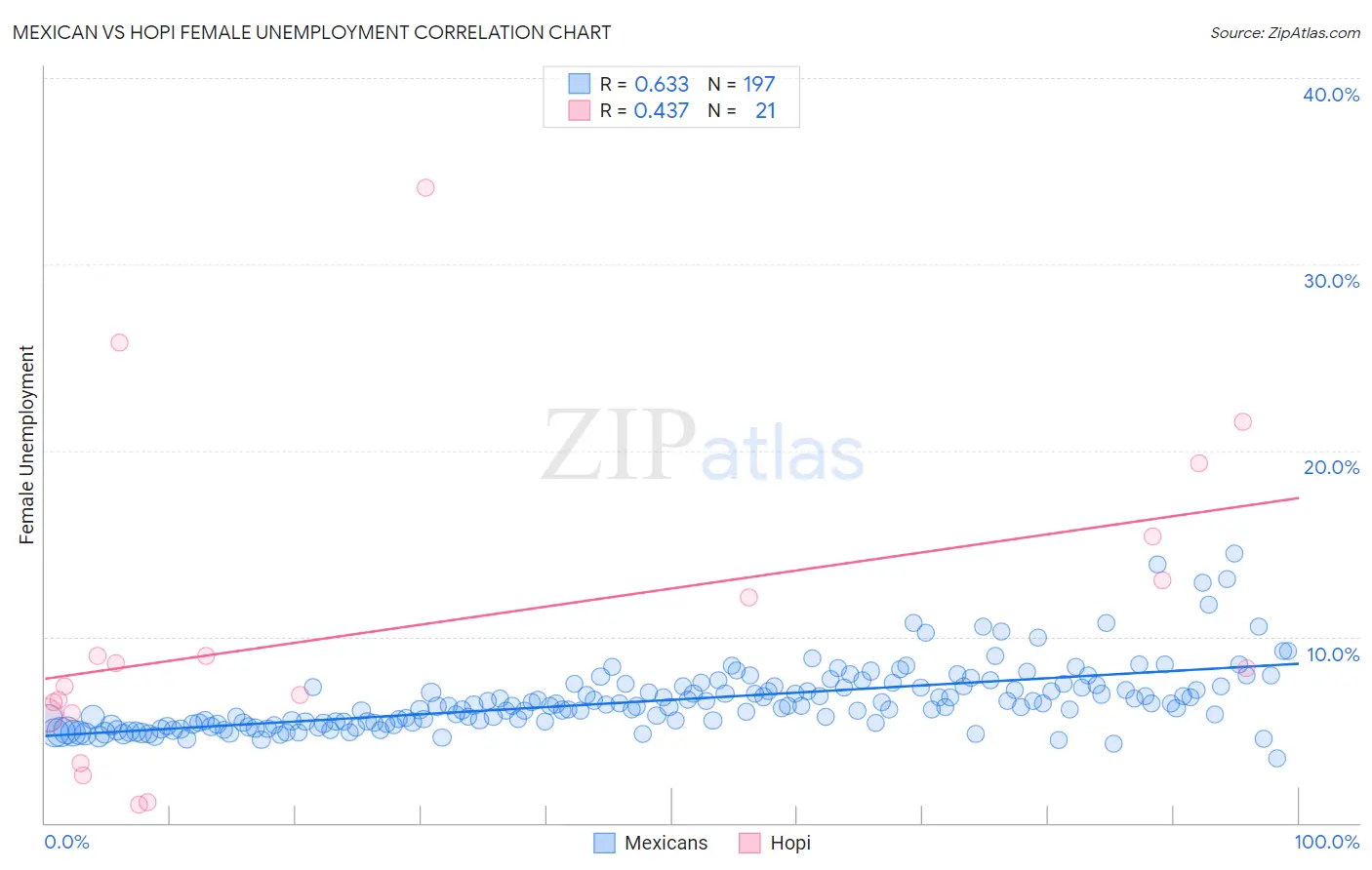 Mexican vs Hopi Female Unemployment