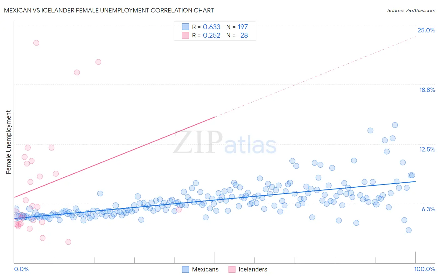 Mexican vs Icelander Female Unemployment
