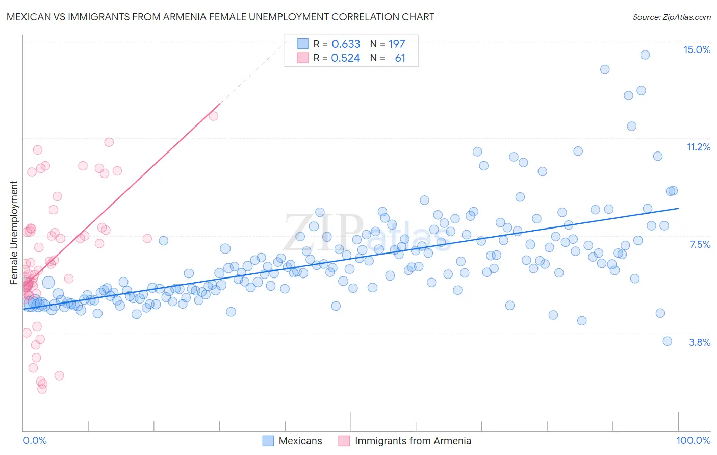 Mexican vs Immigrants from Armenia Female Unemployment