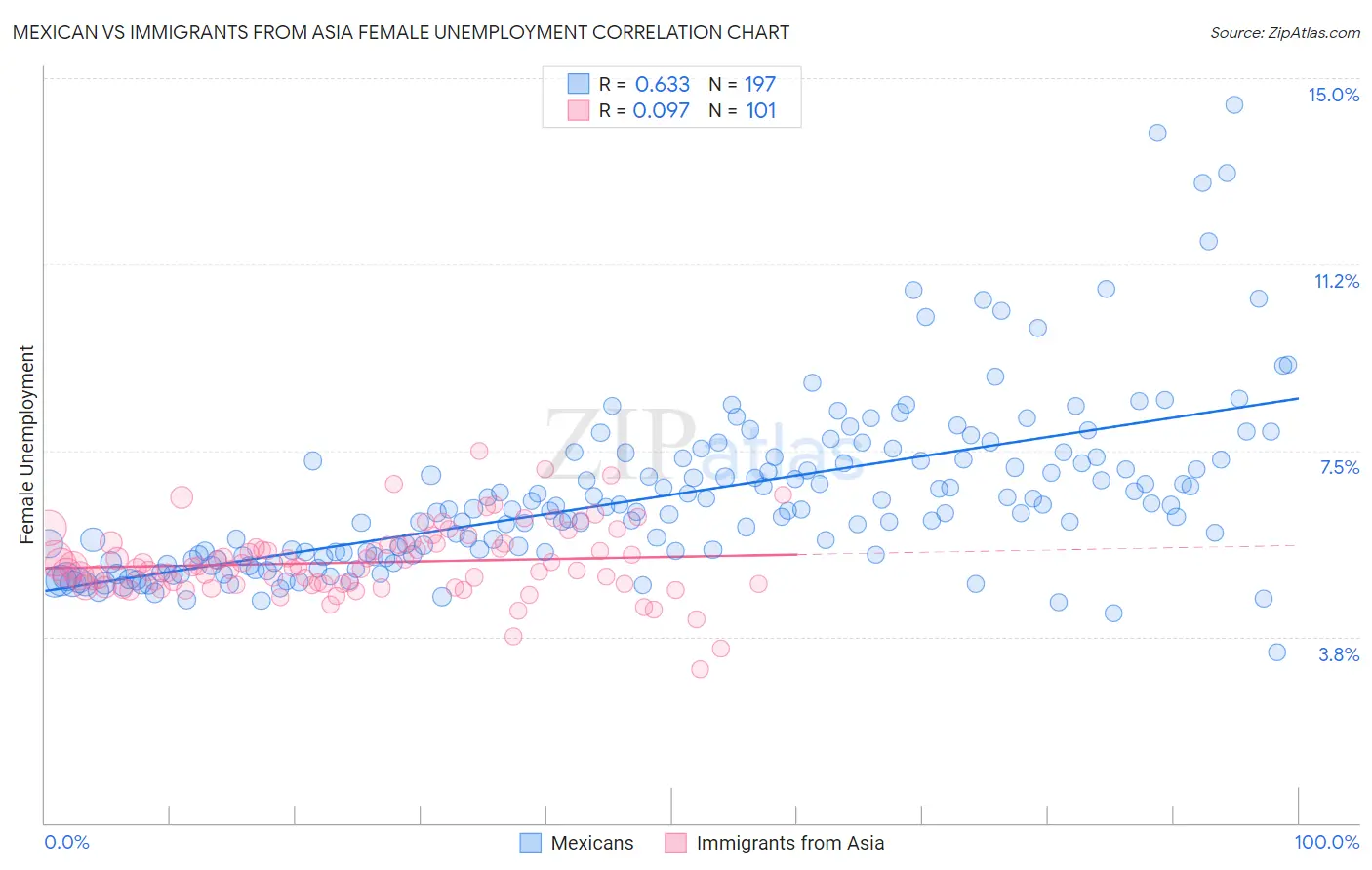 Mexican vs Immigrants from Asia Female Unemployment