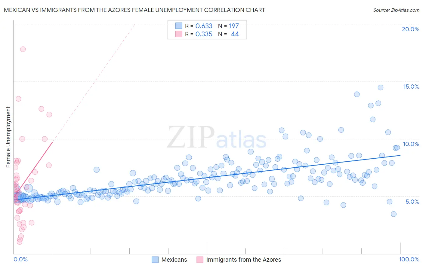 Mexican vs Immigrants from the Azores Female Unemployment