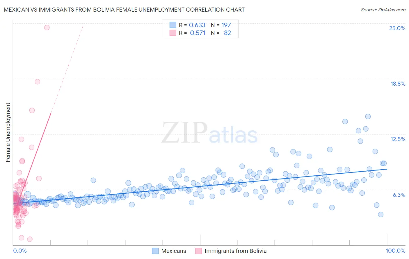 Mexican vs Immigrants from Bolivia Female Unemployment