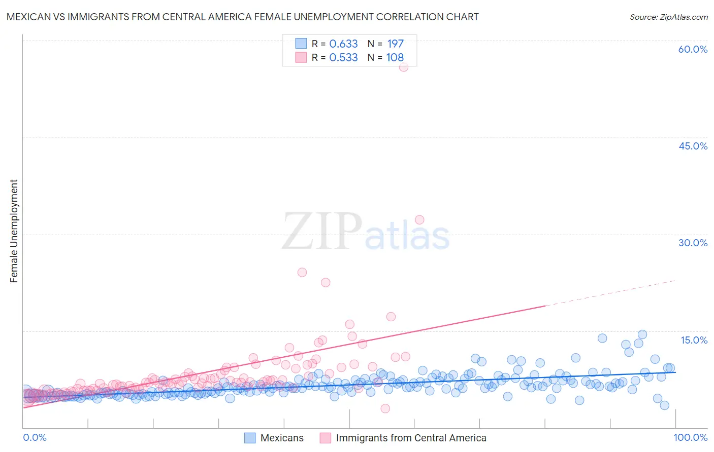 Mexican vs Immigrants from Central America Female Unemployment