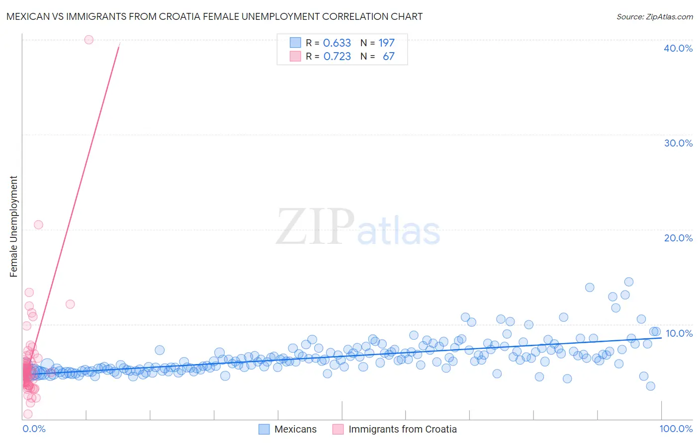 Mexican vs Immigrants from Croatia Female Unemployment