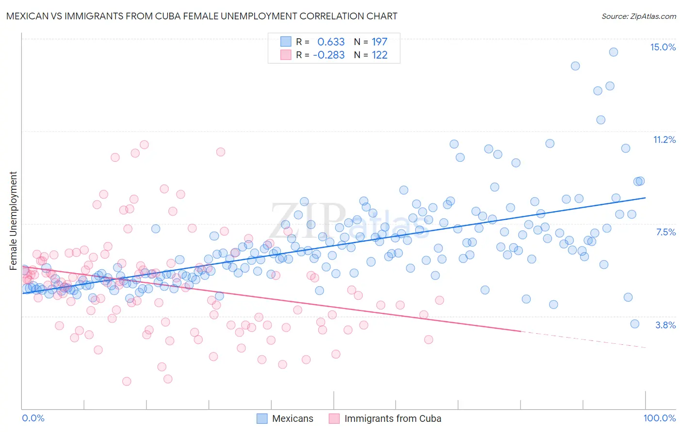 Mexican vs Immigrants from Cuba Female Unemployment