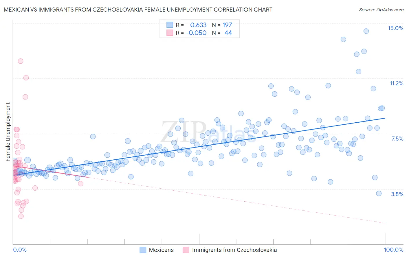 Mexican vs Immigrants from Czechoslovakia Female Unemployment