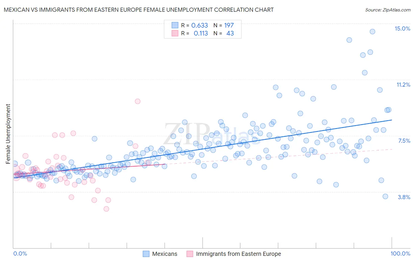 Mexican vs Immigrants from Eastern Europe Female Unemployment