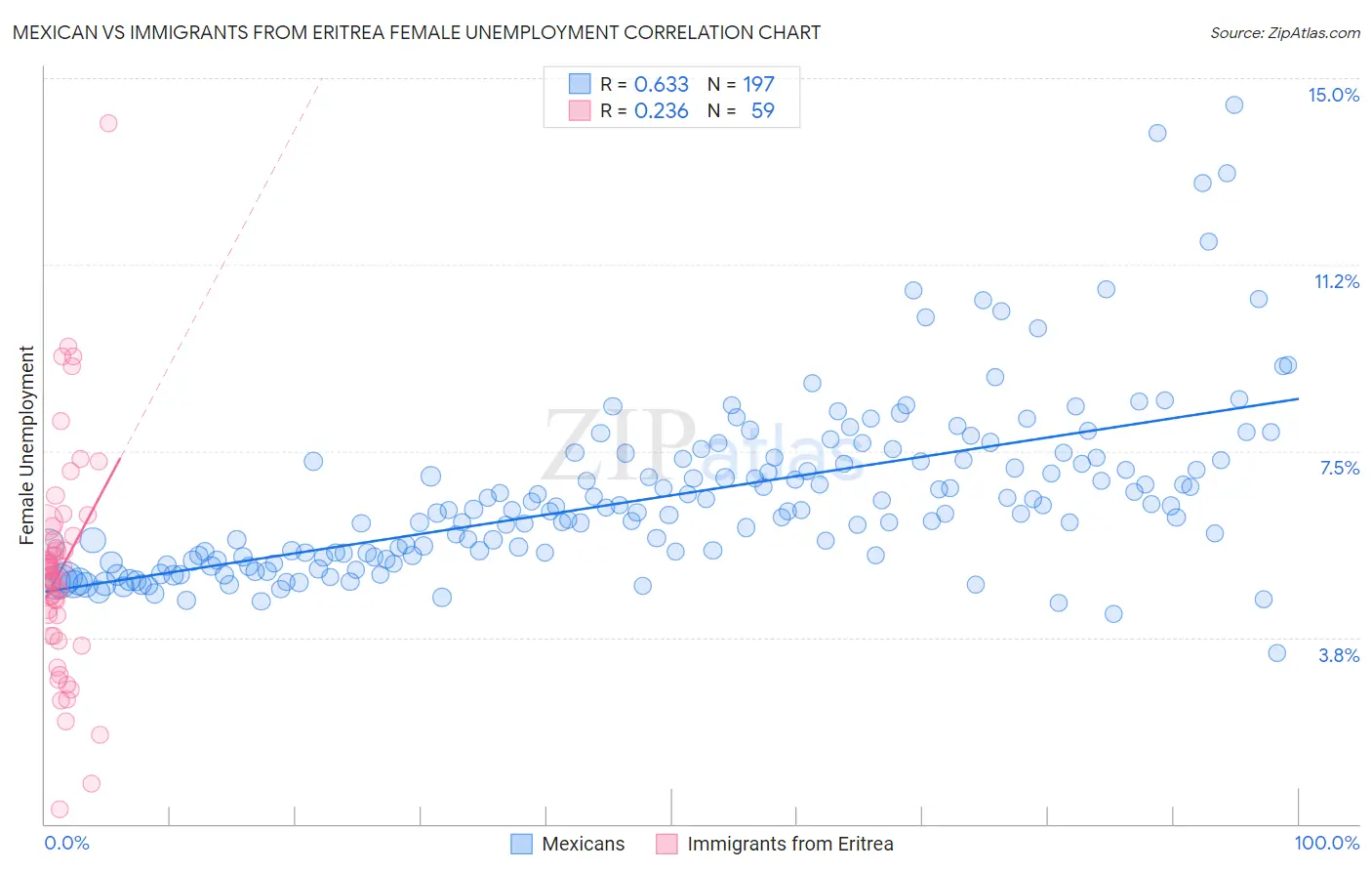 Mexican vs Immigrants from Eritrea Female Unemployment