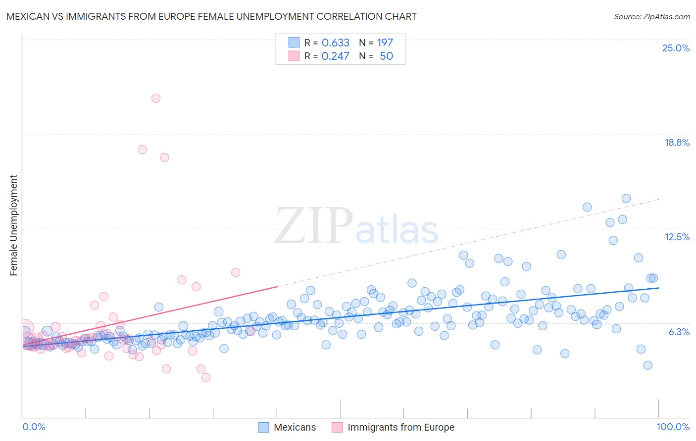 Mexican vs Immigrants from Europe Female Unemployment
