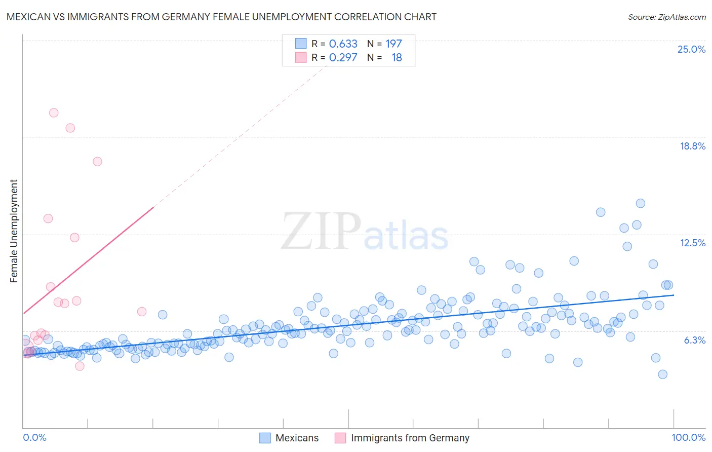 Mexican vs Immigrants from Germany Female Unemployment