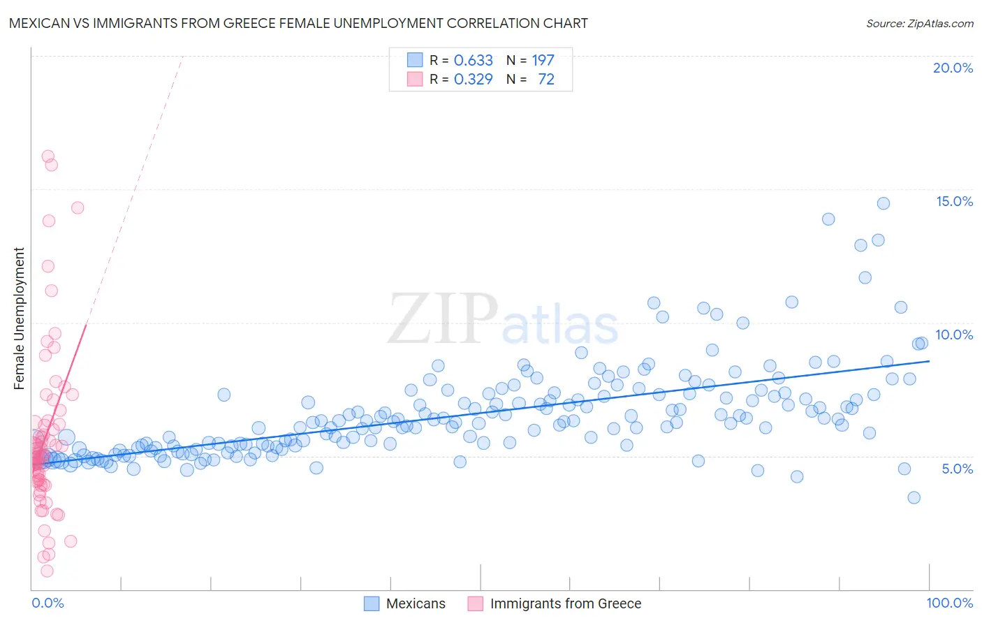 Mexican vs Immigrants from Greece Female Unemployment