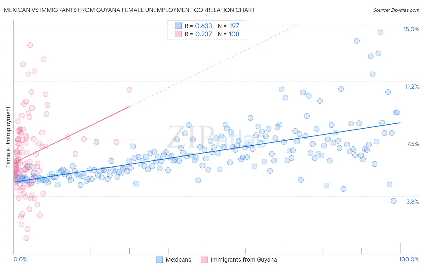 Mexican vs Immigrants from Guyana Female Unemployment