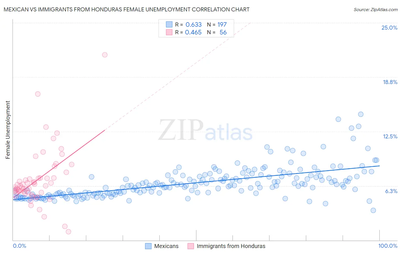 Mexican vs Immigrants from Honduras Female Unemployment