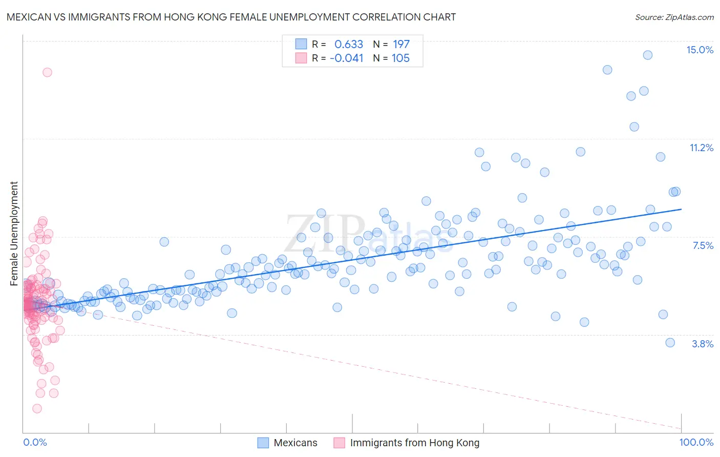 Mexican vs Immigrants from Hong Kong Female Unemployment