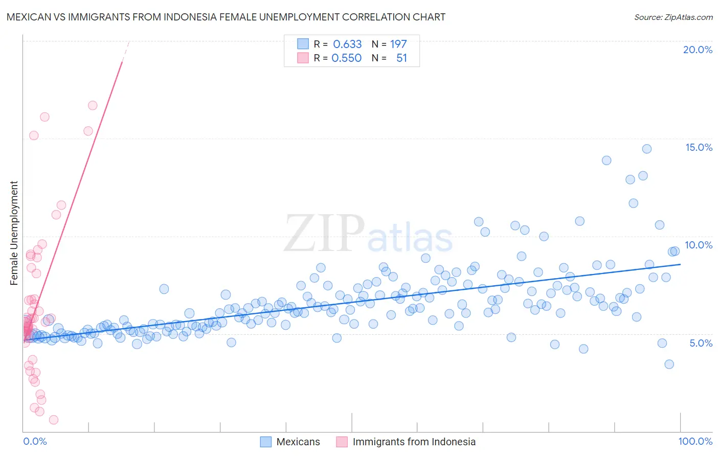 Mexican vs Immigrants from Indonesia Female Unemployment