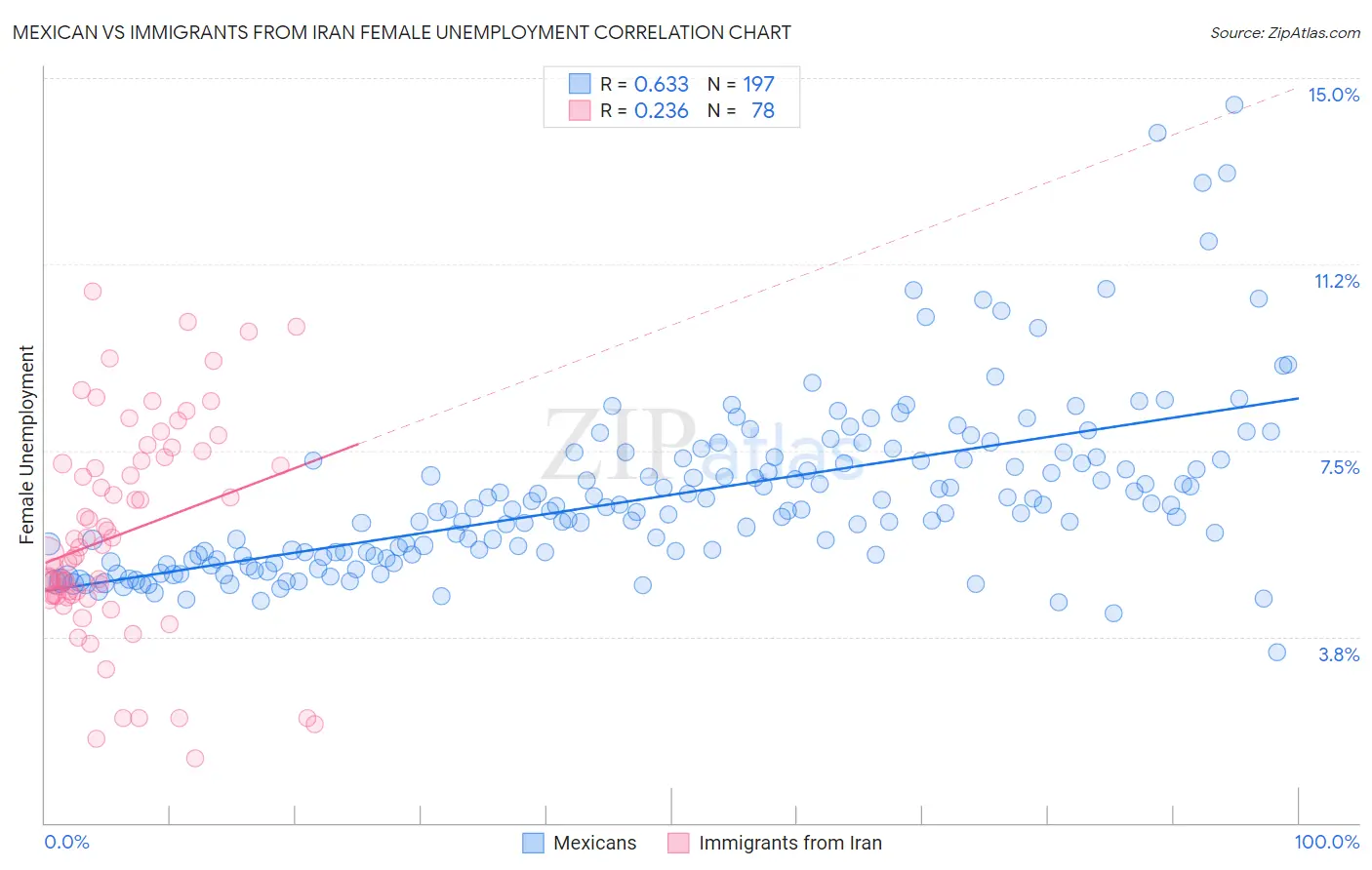 Mexican vs Immigrants from Iran Female Unemployment