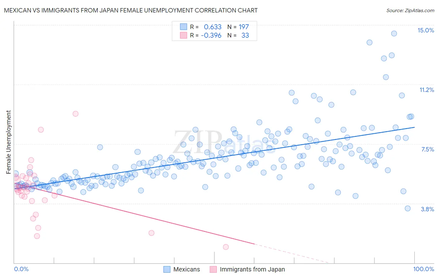 Mexican vs Immigrants from Japan Female Unemployment