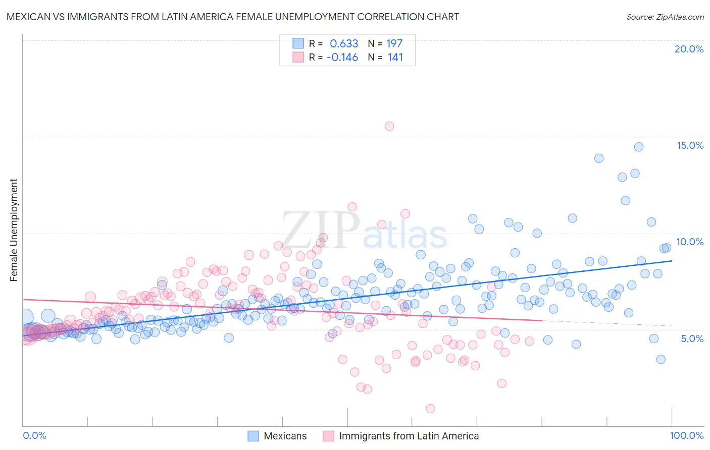 Mexican vs Immigrants from Latin America Female Unemployment