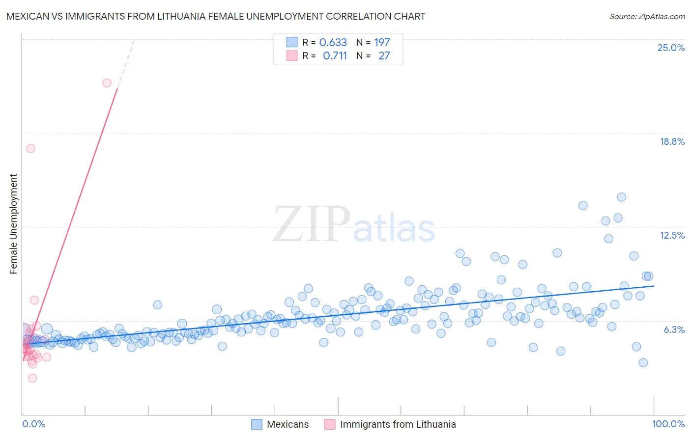 Mexican vs Immigrants from Lithuania Female Unemployment
